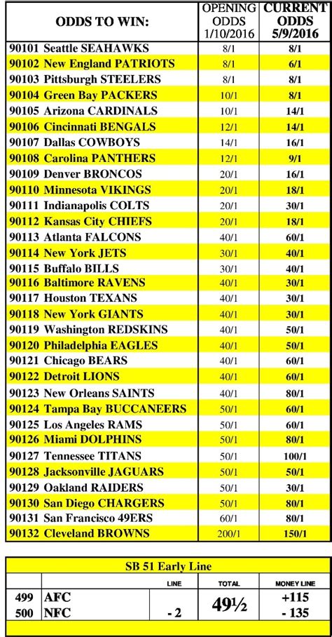 las vegas odds nfl super bowl|Super Bowl Betting Odds .